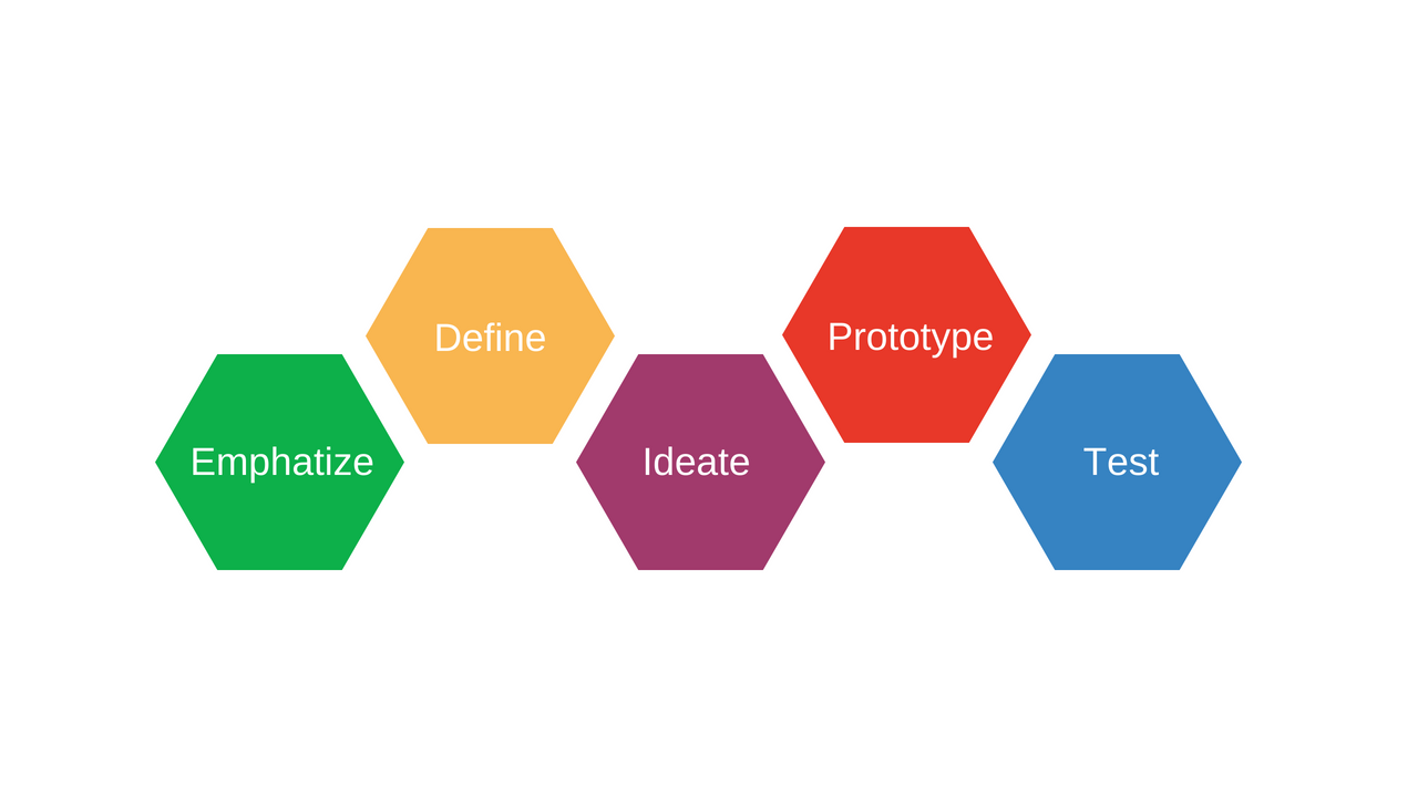 Best Online Tools For Design Thinking - Best Practice Improvement Resource