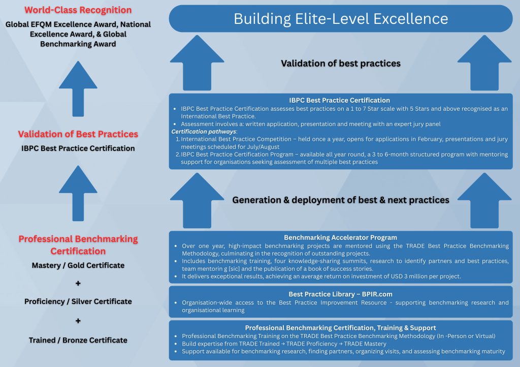 From Benchmarking Capability to Organisational Excellence: Building a ...