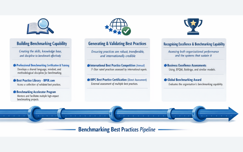 From Benchmarking Capability to Organisational Excellence: Building a Pipeline of Best Practices